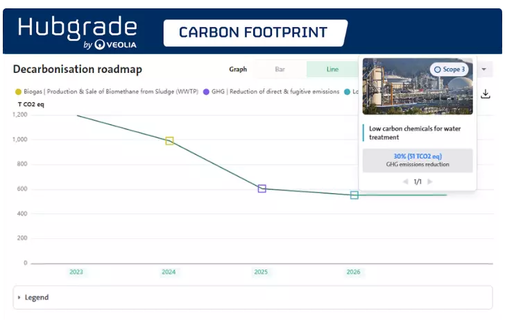 Hubgrade Carbon Footprint - Decarbonisation roadmap